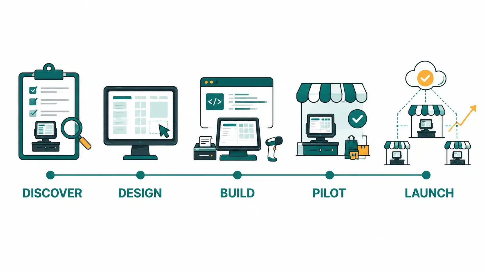 POS development process