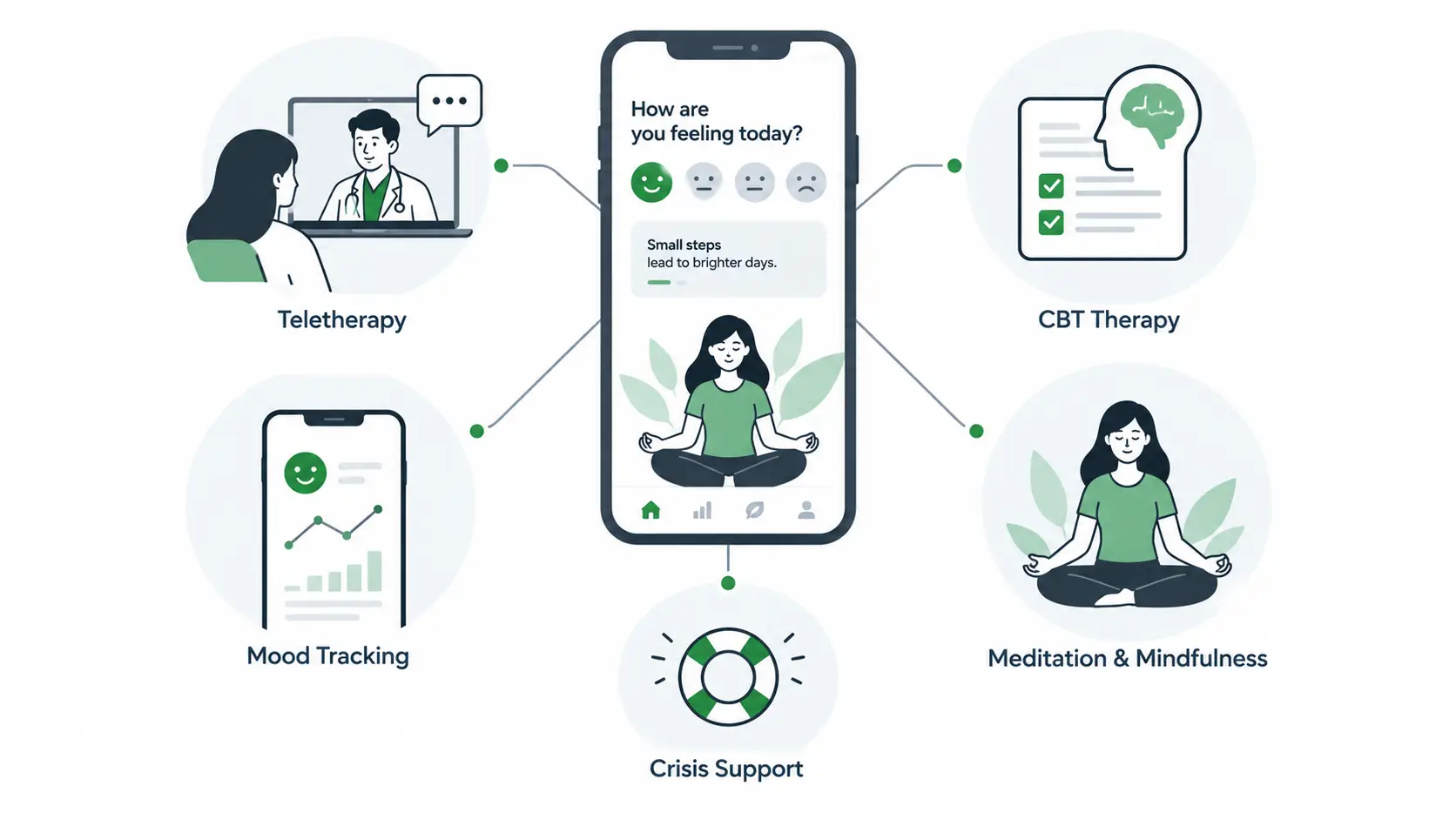 Mapping Features to Patient, Provider, and Admin Workflows