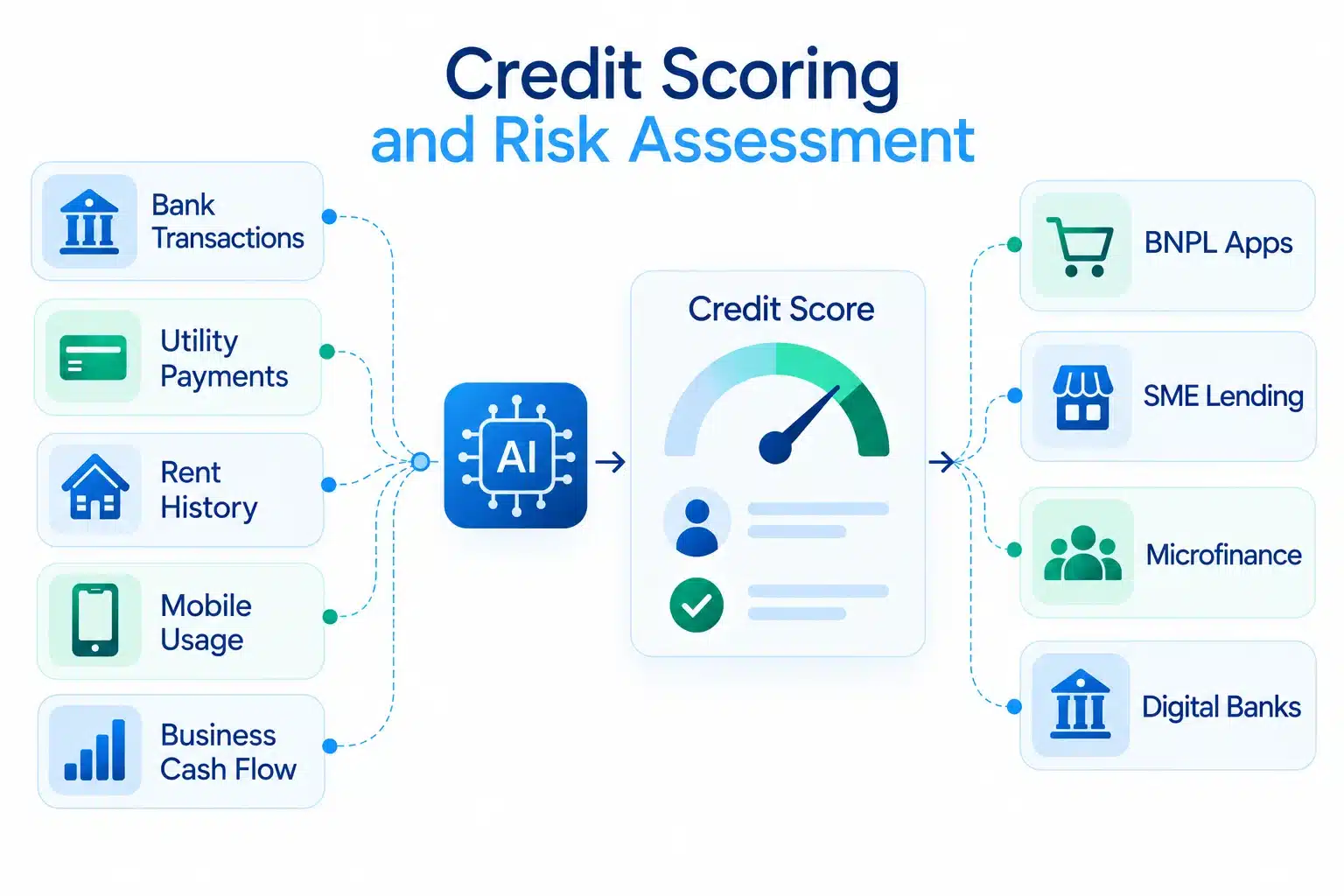 Credit Scoring and Risk Assessment