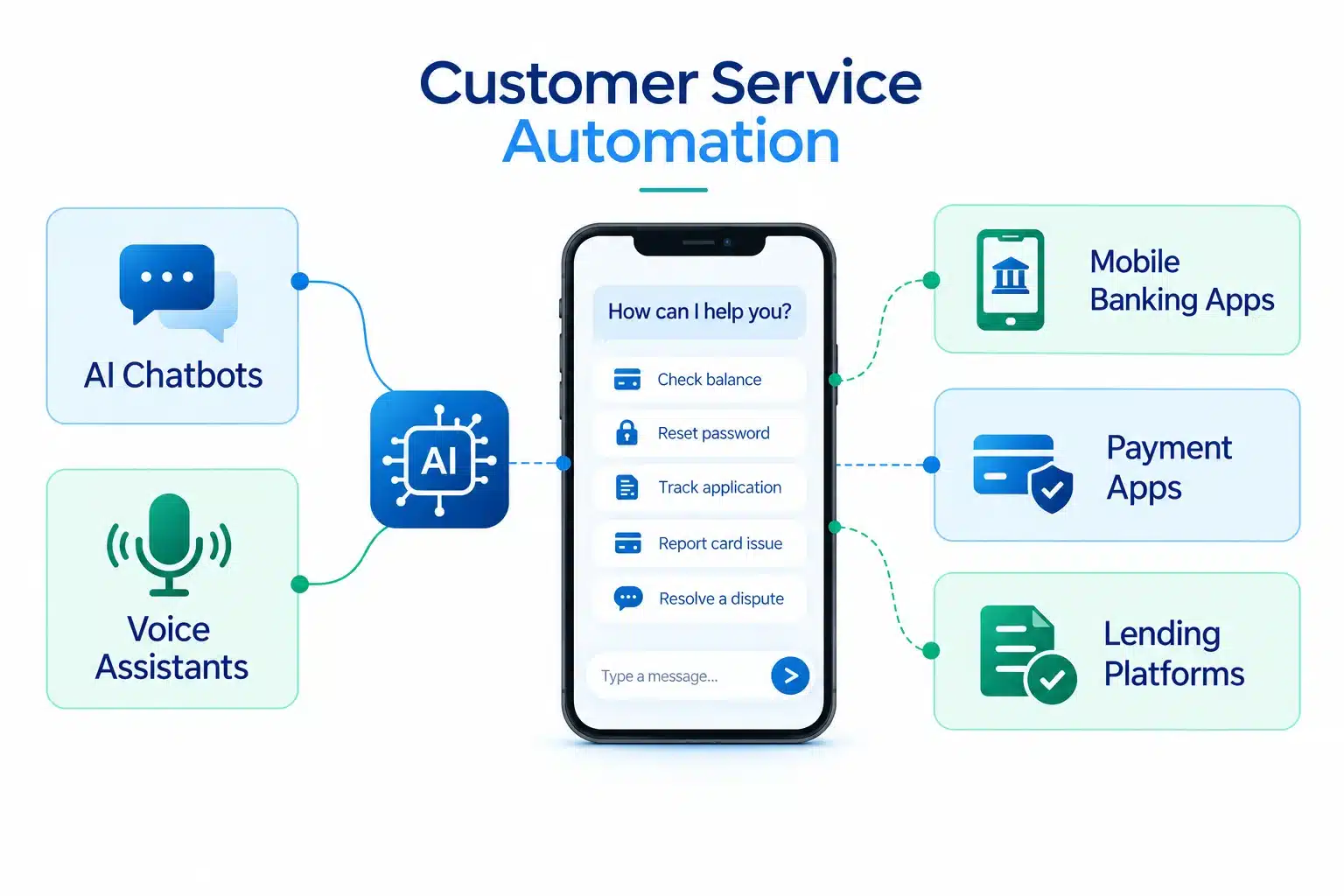 Customer Service Automation in fintech